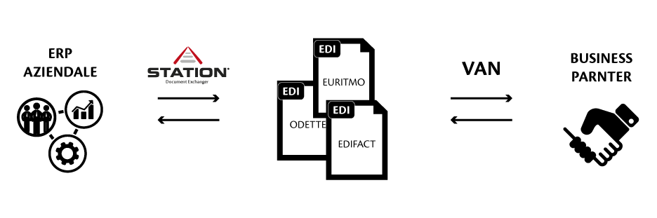 EDI conversione data entry station