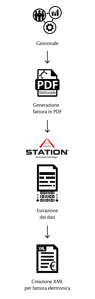 conversione pdf xml station