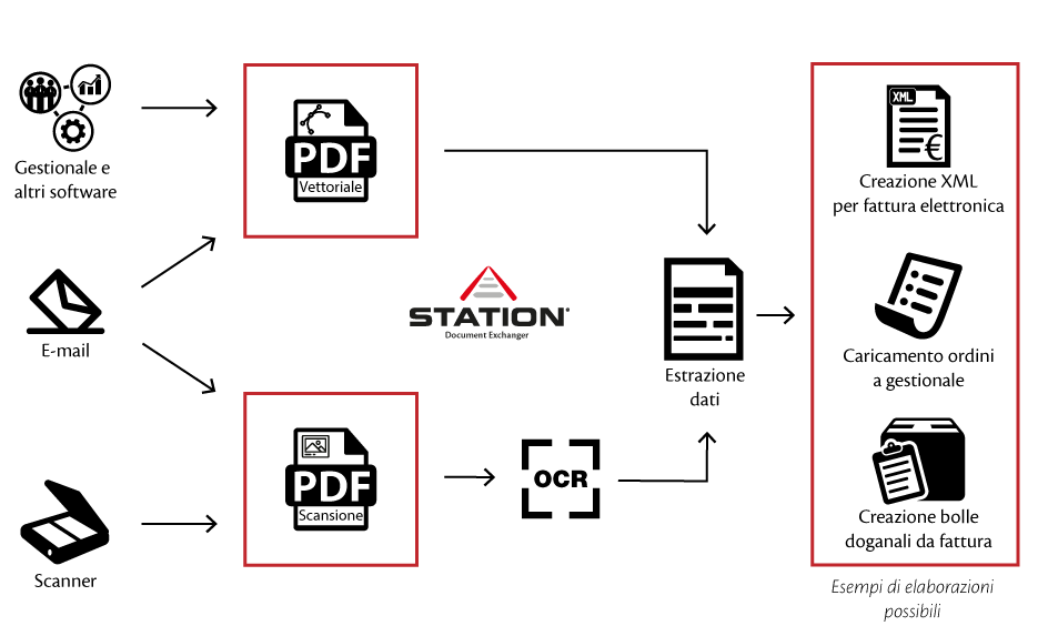 estrazione dati pdf station