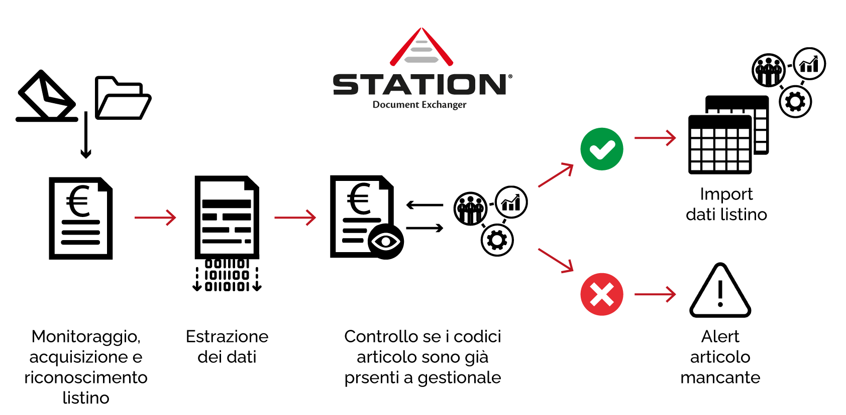 caso2 listini station